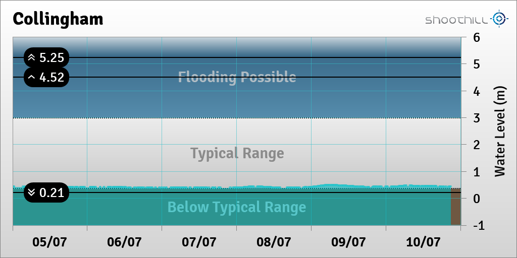 On 10/07/23 at 20:45 the river level was 0.44m.