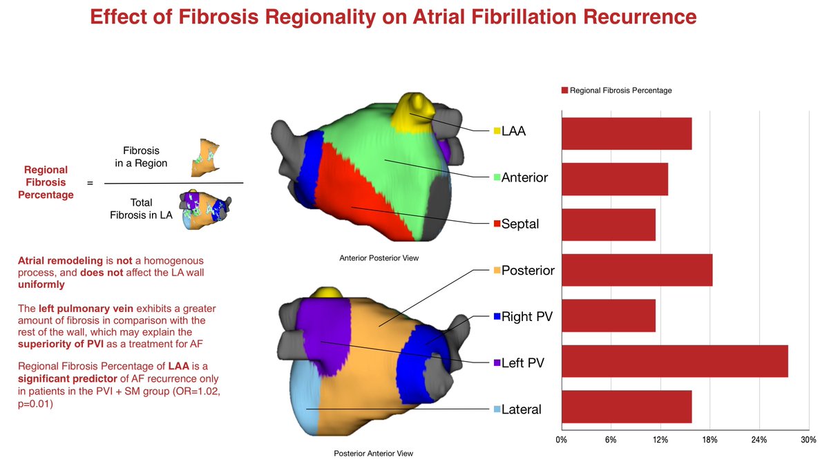 New DECAAF II data shows the heterogeneity of atrial remodeling in AF patients, and the prognostic value associated with more fibrosis in the LAA! #EPeeps @TulaneTriad @nmarrouche @EuropaceEiC @Dominik_Linz pubmed.ncbi.nlm.nih.gov/37428891/