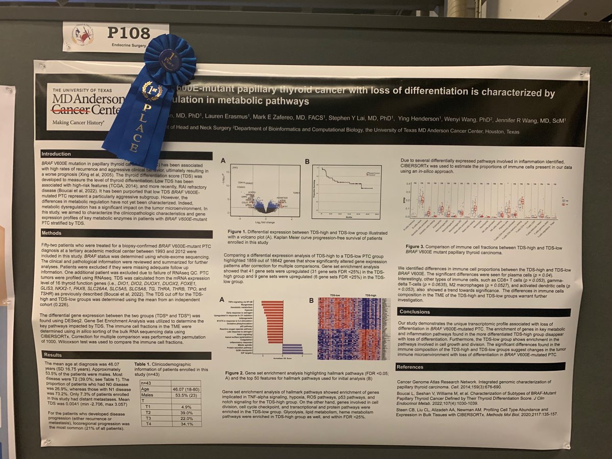 JenniferWangMD's tweet photo. Congratulations to our newly graduated fellow Dr. Albert Han on winning 🥇 prize at the @ahnsinfo poster competition examining expression differences in dedifferentiated BRAF-mutated papillary #thyroidcancer Awesome work! @MDAndersonNews https://t.co/annLLPmloa