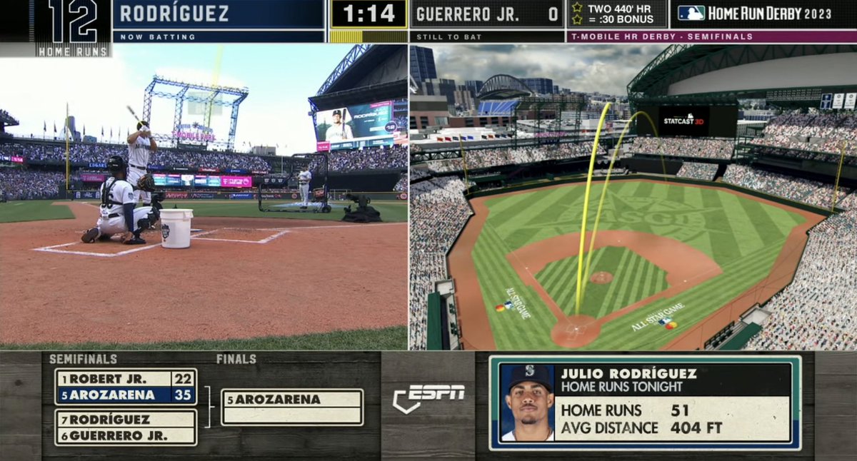 fangsbites's tweet photo. The ESPN2 Statcast of the Home Run Derby has a graphic of where the home runs land unlike ESPN’s main feed which has cameras unsuccessfully following the ball. https://t.co/XzdggjWEsA