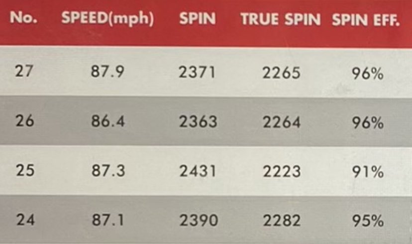 BrysonHuwar's tweet photo. These were the four sidearm FBs I threw AFTER I finished pitching to four batters (0 H; 2Ks) today.  The sun overheated the radar gun while I was pitching, but finally started working again. Chad Miller, Austin Woodby, &amp; the Louisville Hitting Science Center have been INCREDIBLE! https://t.co/CAvRywN5Ve