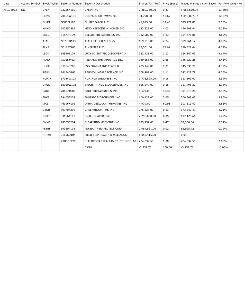 I am running a little late with the updates tonight but here we go starting with the <a href="/AdvisorShares/">AdvisorShares</a> psychedelics🍄 ETF! There was an inflow today consisting of 200,000 share creates valued at $396,000.  Here are the changes that he made to the $PSIL holdings for July 10, 2023.