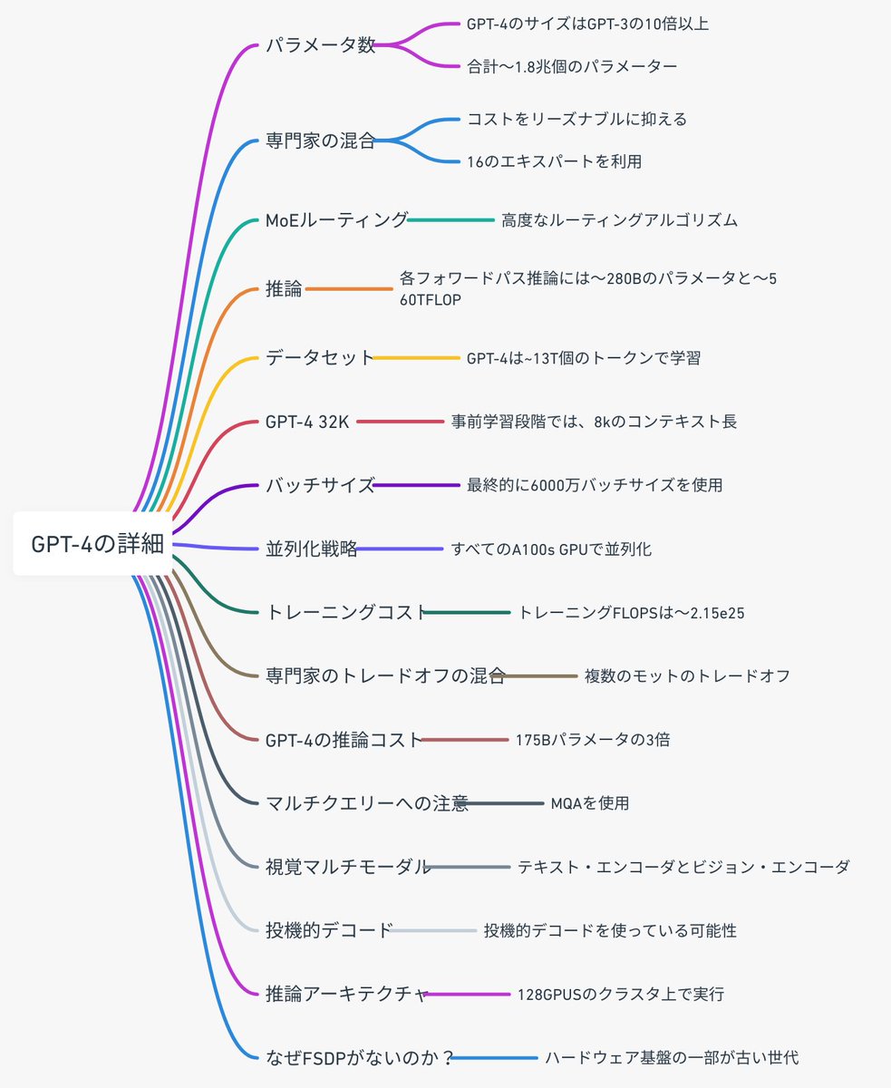 heat_1nt's tweet photo. GPT-4の詳細が流出　

OpenAIの最新の言語モデルであるGPT-4の詳細が流出しました。GPT-4はGPT-3の10倍以上���サイズで、専門家の混合モデルを採用しています。また、視覚マルチモーダルな機能も備えています。ここでは、GPT-4の主な特徴とトレーニングコスト、推論コスト、推論アーキテクチャについて説明します。

パラメータ数

GPT-4は120層にわたる合計約1.8兆個のパラメーターを持っています。これはGPT-3の10倍以上です。パラメーターのうち約55Bはアテンション用の共有パラメーターで、残りは専門家の混合（MoE）モデルに分散されています。

専門家の混合モデル

MoEモデルとは、モデル内で複数のエキスパートと呼ばれる小さなサブネットワークを利用するものです。各エキスパートはMLPの約111Bのパラメーターを持ちます。各フォワードパスでは、各トークンがどのエキスパートにルーティングされるかが決定されます。OpenAIは16個のエキスパートを使用しており、フォワードパスごとに2個が選択されます。

MoE��デルの利点は、コストを抑えながら大規模なモデルをトレーニングできることです。各フォワードパス推論（1トークンの生成）には約280Bのパラメーターと約560TFLOPしか使用しません。これは純粋に密なモデルでは約1.8兆個のパラメーターと約3,700TFLOPが必要となることと比べて大幅に少ないです。

MoEモデルの欠点は、推論時に扱いにくいことです。エキスパートが休止状態になる可能性があるため、利用率が低下する可能性があります。また、エキスパートの数を増やすと一般化や収束が難しくなる可能性があります。OpenAIはエキスパートの数を控えめにすることでリスクを回避しました。

データセット

GPT-4は約13T個のトークンで学習されました。これらはエポックも含めてカウントされており、ユニークなトークンではありません。テキストベースのデータは2エポック、コードベースのデータは4エポックで学習されました。また、ScaleAlと内部から数百万行の命令微調整データも使用されました。

GPT-4 32K

GPT-4には32kのコンテキスト長（seqlen）のバージョンもあります。これは事前トレー���ング後に8kのバージョンを微調整したものです。事前トレーニング段階では8kのコンテキスト長が使用されました。

バッチサイズ

バッチサイズはクラスタ上で何日もかけて徐々に上げていきましたが、最終的にOpenAIは6000万のバッチサイズを使用しました。これはエキスパートあたり750万トークンのバッチサイズに相当します。しかし、これはすべてのエキスパートがすべてのトークンを見ているわけではないため、実際のバッチサイズはseq lenで割った値になります。

並列化戦略

GPT-4はすべてのA100 GPUで並列化されています。8ウェイテンソル並列と15ウェイパイプライン並列を使用しています。おそらくZeRo Stage 1やブロックレベルのFSDPも使用しています。

トレーニングコスト

OpenAIのGPT-4のトレーニングFLOPSは約2.15e25で、約25,000台のA100を90～100日間、約32～36%のMFUで使用しています。この極端に低い利用率の一部は、再起動が必要なチェックポイントを必要とする不合理な数の障害によるものです。A100時間あたりのコストが約1ドルだとすると、今回のトレーニング費用だけで約6,300万ドルになります。

視覚マルチモーダル

GPT-4にはテキストエンコーダとは別にビジョンエンコーダがあり、クロスアテンションを持ちます。アーキテクチャはFlamingoに似ています。GPT-4の1.8Tの上にさらにパラメーターを追加しています。テキストのみの事前学習後、さらに約2兆個のトークンを使って微調整されます。

このビジョン機能の主な目的のひとつは、ウェブ��ージを読んだり、画像やビデオに写っている内容を書き起こしたりできる自律型エージェントです。彼らが訓練しているデータの中には、共同データ（レンダリングされたLaTeX/テキスト）、ウェブページのスクリーンショット、Youtubeのビデオ：フレームをサンプリングし、Whisperを実行してトランスクリプトを得るものがあります。

投機的デコード

OpenAIはGPT-4の推論で投機的デコードを使っているかもしれません。このアイデアは、より小さな高速モデルを使っていくつかのトークンを事前にデコードし、それらを1つのバッチとして大きなオラクルモデルに送り込むというものです。小さなモデルの予測が正しければ、大きなモデルもそれに同意し、1つのバッチで複数のトークンをデコードできます。しかし、ドラフトモデルが予測したトークンを大き���モデルが拒否した場合、残りのバッチは破棄されます。そして、より大きなモデルで処理を続けます。

新しいGPT-4の品質が劣化したという陰謀説は、単にオラクルモデルに投機的解読モデルからのより低い確率のシーケンスを受け入れさせているからかもしれません。

推論アーキテクチャ

推論は128GPUSのクラスタ上で実行されます。このクラスタは複数のデータセンターに分散しています。8ウェイテンソル並列と16ウェイパイプライン並列で実行されます。8GPUの各ノードのパラメータは、FP16ではGPUあたり30GB以下、FP8/int8では15GB以下の、わずか約130Bしかありません。

モデルは120層あるので、15の異なるノードに収まります。[エンベッディングも計算する必要があるため、最初のノードではレイヤーが少なくなる可能性があります]。

推論コスト

GPT-4の推論コストは、175Bパラメーターの3倍です。Davinchiの3倍かかります。これは、GPT-4に必要なクラスタが大きいことと、達成される利用率がはるかに低いことが主な原因です。

GPT-4の推定コストは、128個のA100で1kトークンあたり0.0049セントです。GPT-4 8k seqlenを128個のH100で推論する場合、1kトークンあたり0.0021セントです。注意すべき点は、高い利用率と高いバッチサイズを想定していることです。

マルチクエリーへの注意

OpenAIは他のチームと同様にMQAを使用しています。そのため、必要なヘッド数は1つだけで、KVキャッシュのメモリ容量は大幅に削減できます。それでも、32k seqlen GPT-4は間違いなく40GBのA100では動作しません。8kは最大bszに上限があります。

連続バッチ処理

OpenAIは、可変バッチサイズと連続バッチの両方を実装しています。これは、推論コストを最適化すると同時に、ある程度の最大レイテンシーを可能にするためです。

以上が流出したGPT-4の詳細です。OpenAIは自分たちがやっていることを知っていますが、それは魔法ではありません。彼らは高品質のデータを得るのに苦労しており、このような大規模なトレーニングでは多くのトレードオフや障害に直面しています。