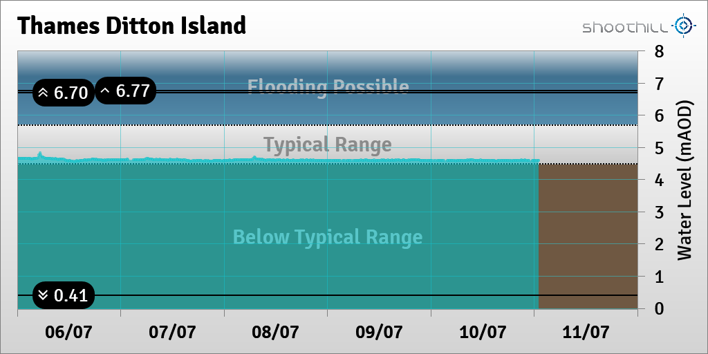 riverlevel_1159's tweet photo. On 11/07/23 at 01:00 the river level was 4.58mAOD. https://t.co/uyVlQkQJir