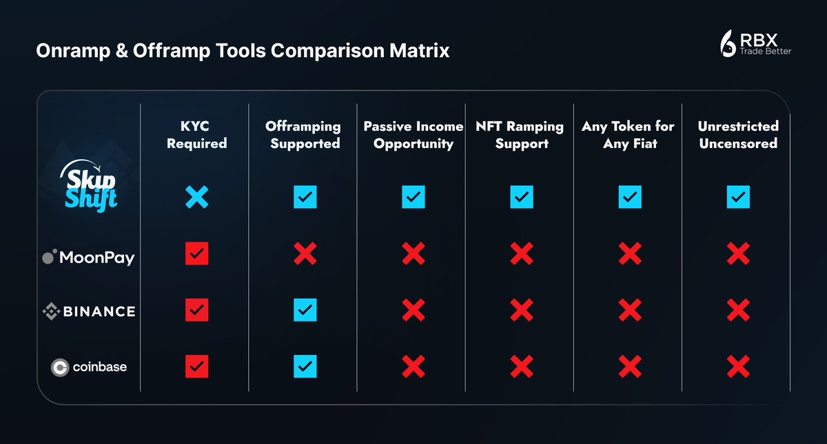 SkipShiftDefi's tweet photo. It's your money, and you want it now. Why let a centralized service dictate how and when you're able to onramp and offramp your own fiat and crypto? Make the switch to #SkipShift today!
https://t.co/pN6dOwG8RJ https://t.co/vZ2rA2ykhX