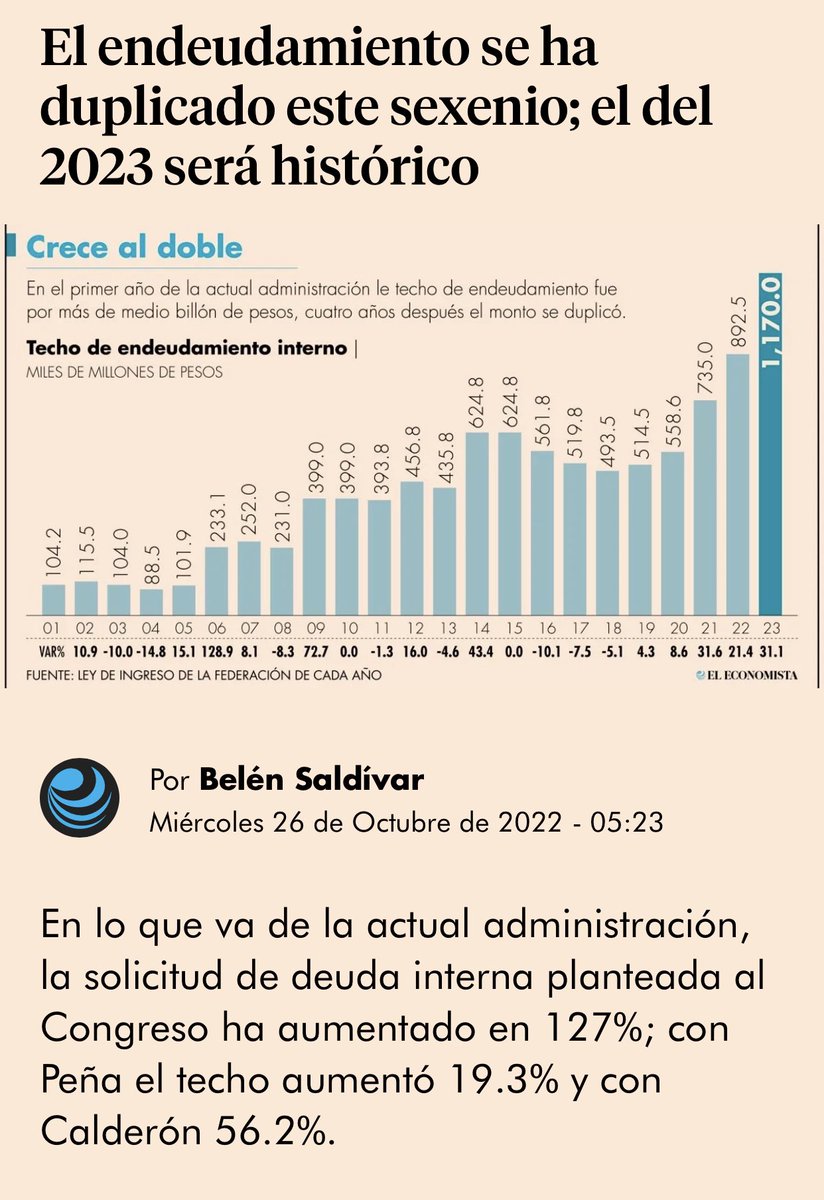 atrevi1963's tweet photo. @PabloFase2 @RamLTowers @GobiernoMX Por todas partes veo información sobre el endeudamiento, ¿Por qué lo niegan? https://t.co/r0WGk6xBhu