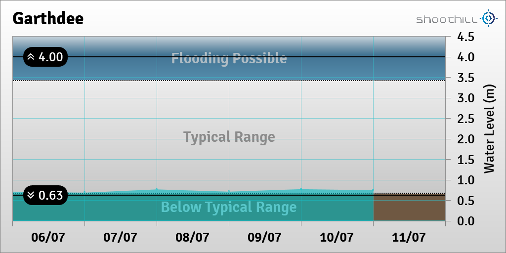 riverlevel_3134's tweet photo. On 11/07/23 at 00:00 the river level was 0.75m. https://t.co/DhW1WzI01O