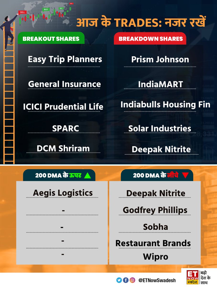 ETNowSwadesh's tweet photo. #MarketWithSwadesh | किन शेयरों में बन सकते हैं पैसे, कहां है Long और Short का मौका? देखें 📊
#StockMarket #MarketUpdate #BreakoutShares #EasyTripPlanners #SPRAC #DCMShriram #GeneralInsurance #IndiaMart #IndiaHousingFinance https://t.co/5xNkkon50J