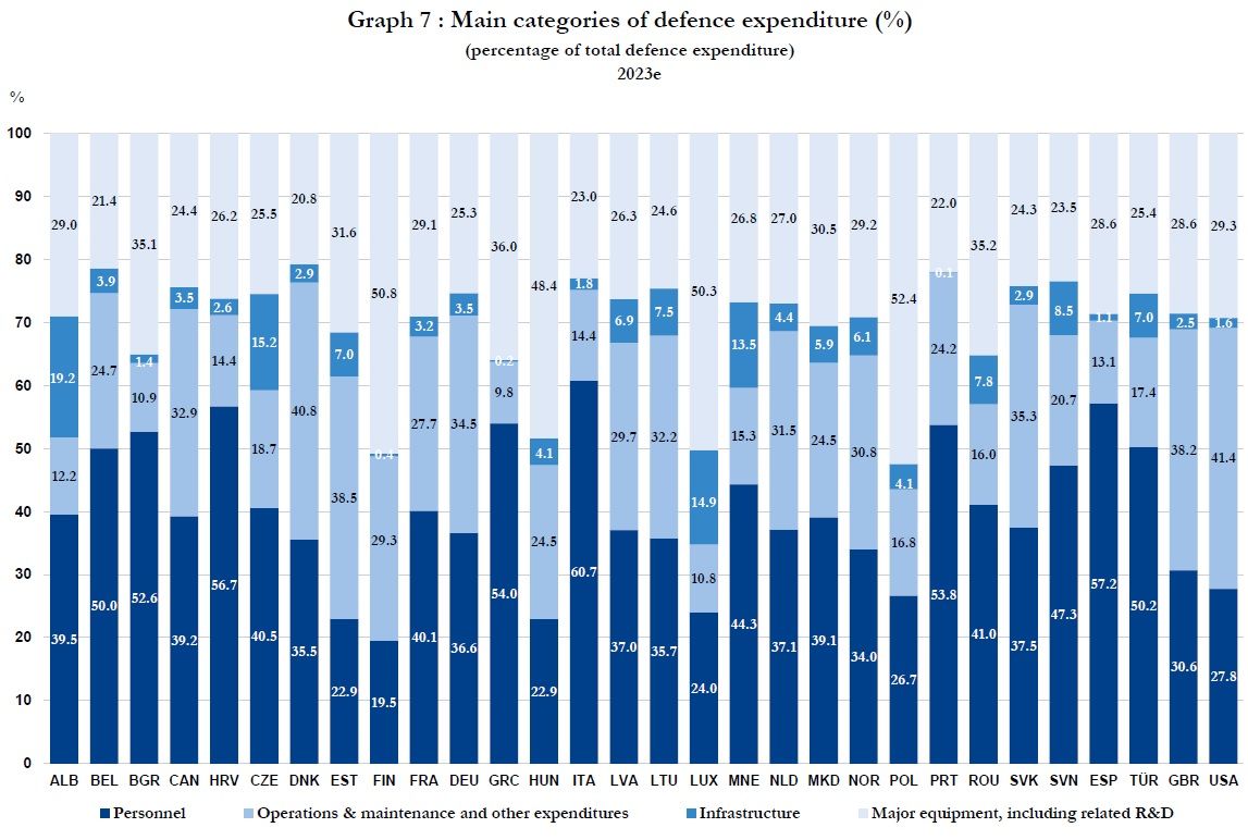 procurbuzz's tweet image. #NATO defense spending breakdown: Germany spends less on personnel than many other countries, while Finland, Poland &amp;amp; Luxembourg invest heavily in new equipment. 
Source: shorturl.at/nrFLX

#defense #Germany  #Finland #poland #luxember #RussiaUkraineWar #Ukraine️ #Russia