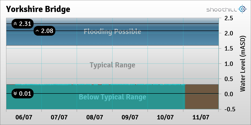 riverlevel_0112's tweet photo. On 11/07/23 at 01:15 the river level was 0.3mASD. https://t.co/ftmqYVqAUw