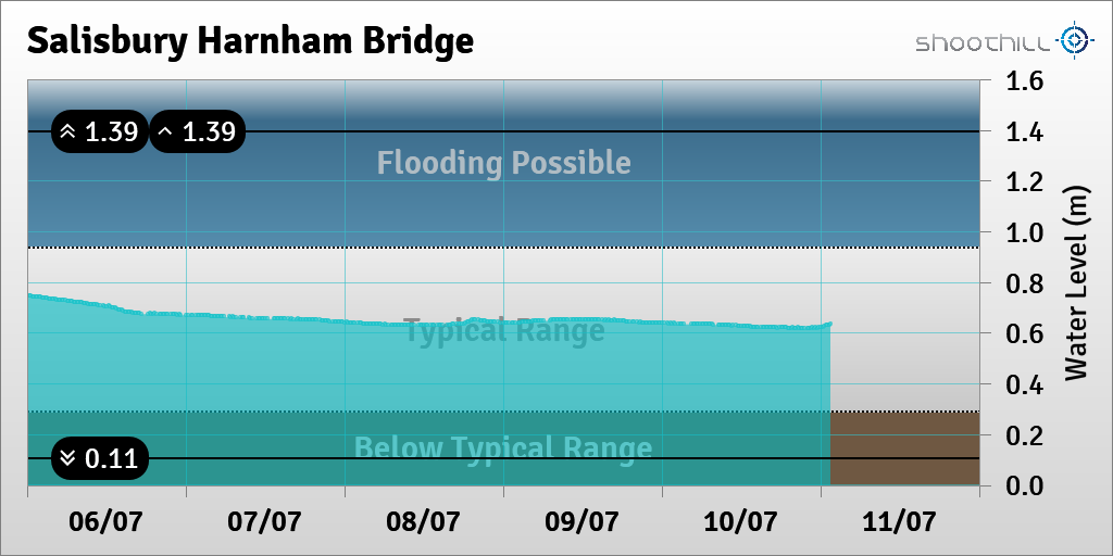 riverlevel_0211's tweet photo. On 11/07/23 at 01:30 the river level was 0.63m. https://t.co/CEscrNxCoX
