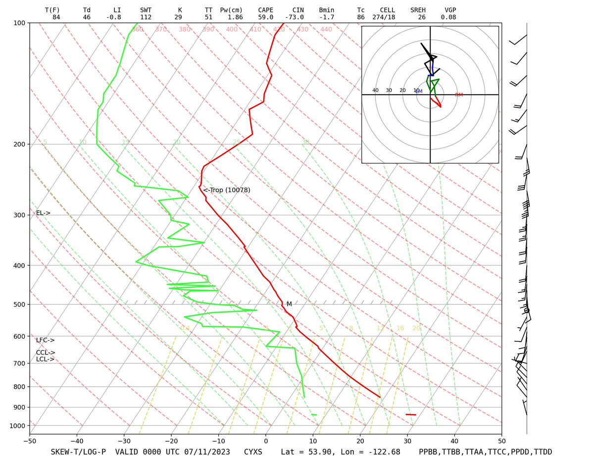 nplareau's tweet image. Numerous #pyroCb/#pyroCu across northern BC this evening. A quick look at the sounding from CYXS shows a fairly typical #pyroCb profile: dry and hot enough at low levels for fire growth with sufficient moisture to support tall-and-skinny CAPE to the tropopause. #Canadianwildfires