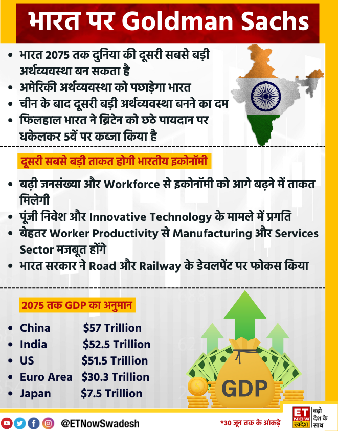 ETNowSwadesh's tweet photo. 2075 तक भारत बनेगा दुनिया की दूसरी सबसे बड़ी इकोनॉमी... Goldman Sachs ने अपनी रिपोर्ट में जताया अनुमान... जर्मनी, जापान के अलावा अमेरिका को भी पीछे छोड़ेगा भारत
#India #Economy #IndianEconomy #GDP #WorldGDP https://t.co/P7ZbWvGEM4