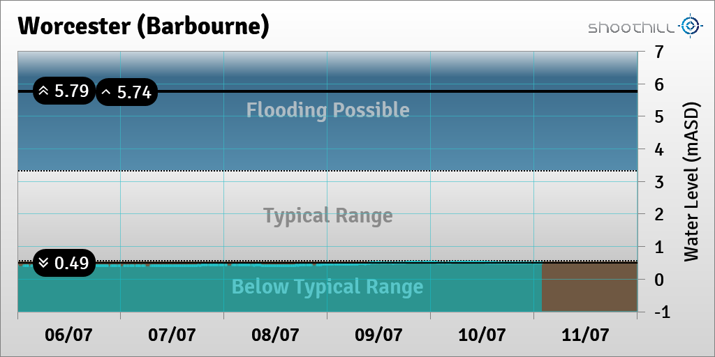riverlevel_0101's tweet photo. On 11/07/23 at 01:45 the river level was 0.49mASD. https://t.co/gKSGRut1bR