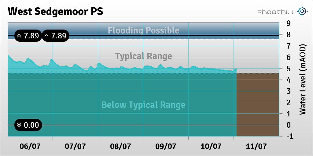 riverlevel_0412's tweet photo. On 11/07/23 at 01:30 the river level was 4.92mAOD. https://t.co/lcajafIKSL