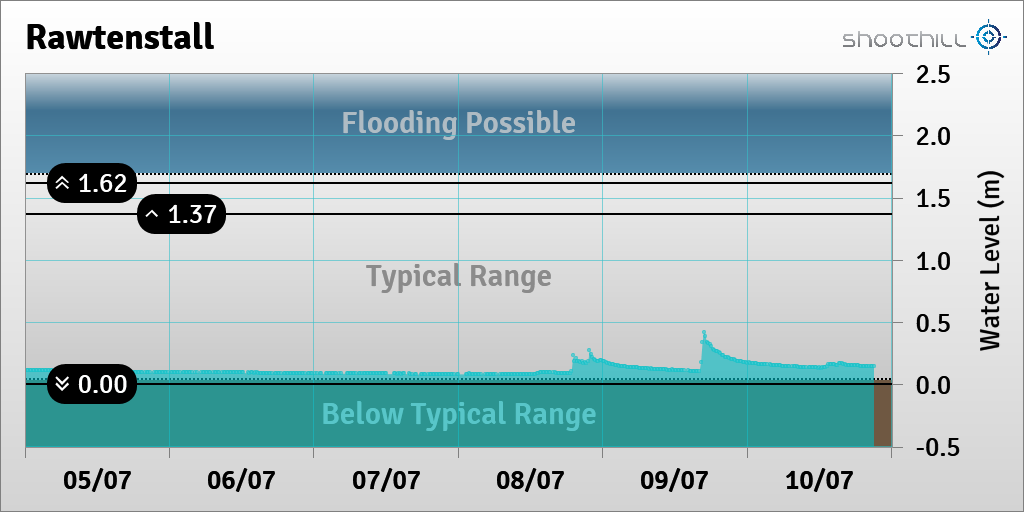 On 10/07/23 at 21:00 the river level was 0.14m.