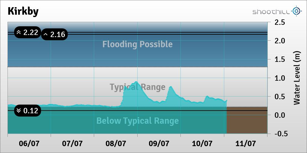 riverlevel_0522's tweet photo. On 11/07/23 at 01:30 the river level was 0.38m. https://t.co/wQhpd41NtV
