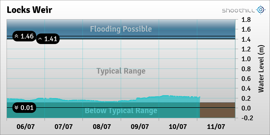 riverlevel_0532's tweet photo. On 11/07/23 at 01:45 the river level was 0.22m. https://t.co/UcxJYkfXjO