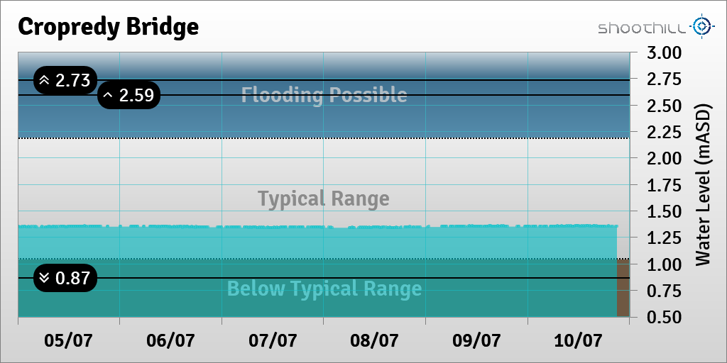 riverlevel_0947's tweet photo. On 10/07/23 at 21:00 the river level was 1.35mASD. https://t.co/MJuF4HC0LI
