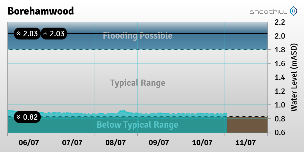 riverlevel_1096's tweet photo. On 11/07/23 at 01:30 the river level was 0.87mASD. https://t.co/o5IXzutj75