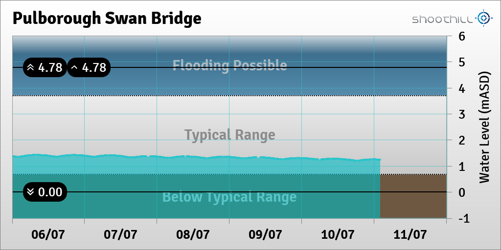 On 11/07/23 at 02:00 the river level was 1.24mASD.