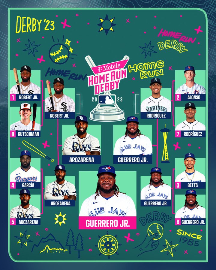 2023 T-Mobile Home Run Derby updated bracket:
Winner: Vladimir Guerrero Jr.