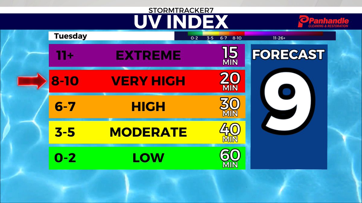 Zach_PeteyWx's tweet image. The #UVIndex for Tuesday is very high, meaning sun burn can take place in 20 minutes or less! Have that sun screen and sun glasses in store for a great looking day! #Sunny ☀