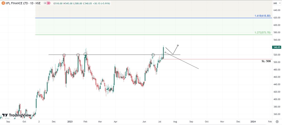 EngineerTradeHQ's tweet photo. Chart -> IIFL Finance Daily

Stock has given good closing above 520, which has acted resistance multiple times.

CMP: 540
Good Range To Buy: 520 to 540
Targets: 573, 618
SL: 508 Daily Close

#iiflfinance #IIFL #BreakoutStock #StocksToBuy #stockstowatch #sharemarket #StockMarket https://t.co/0ZrZpkeKHk