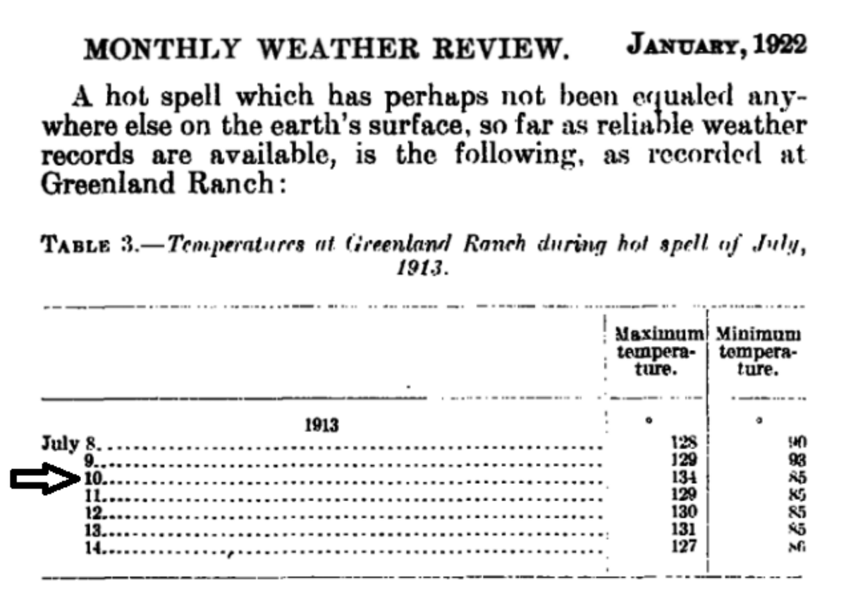 ChrisMartzWX's tweet photo. On this day in 1913, Furnace Creek Ranch in Death Valley, CA hit 134°F (56.7°C). This is not only the state record, but is also the highest recorded temperature in the U.S. and world. The data is legit, but in recent years activists have attempted to erase history. https://t.co/t8vMnaHdE0
