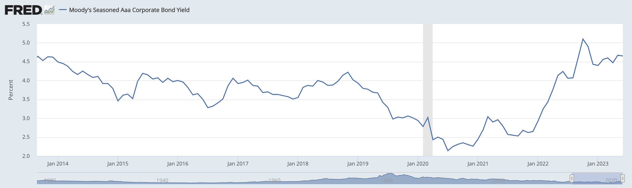 Dividendology On Twitter The Current Yield On AAA Corporate Bonds Is Currently Sitting High At Dividendology on twitter the current yield on aaa corporate bonds is currently sitting high at