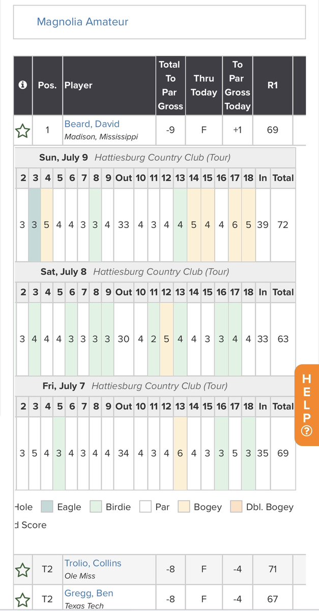 MCJagsGolf's tweet image. Congrats to Jag alum @davidhbeard23 on his win at the Magnolia Amateur!  He shot a second round 63 en route to the victory @HattiesburgCC