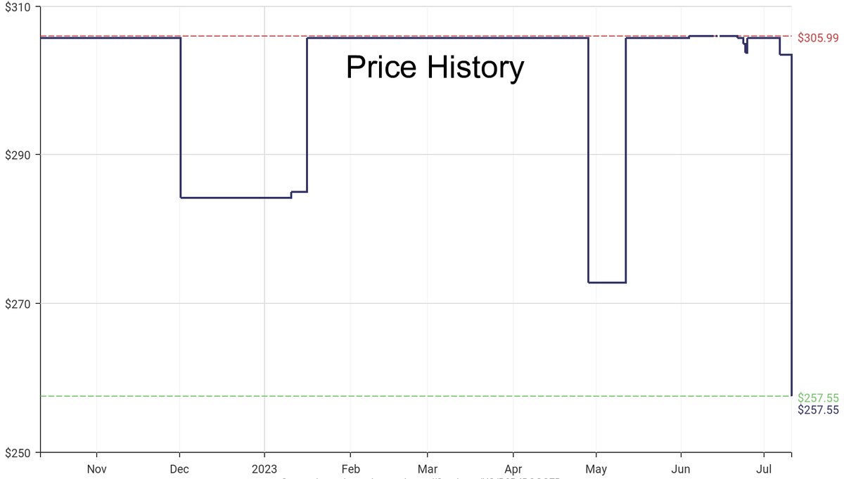 DeepPrice's tweet image. Lowest price on Amazon.com for Buffets &amp;amp; Sideboards  from Prepac #dpdLowestPrice #Prepac #BuffetsSideboards
Only $257.55
amazon.com/dp/B0B4BQGG7B?…