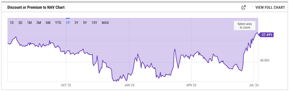 SIN3R6Y's tweet image. GBTC discount closing