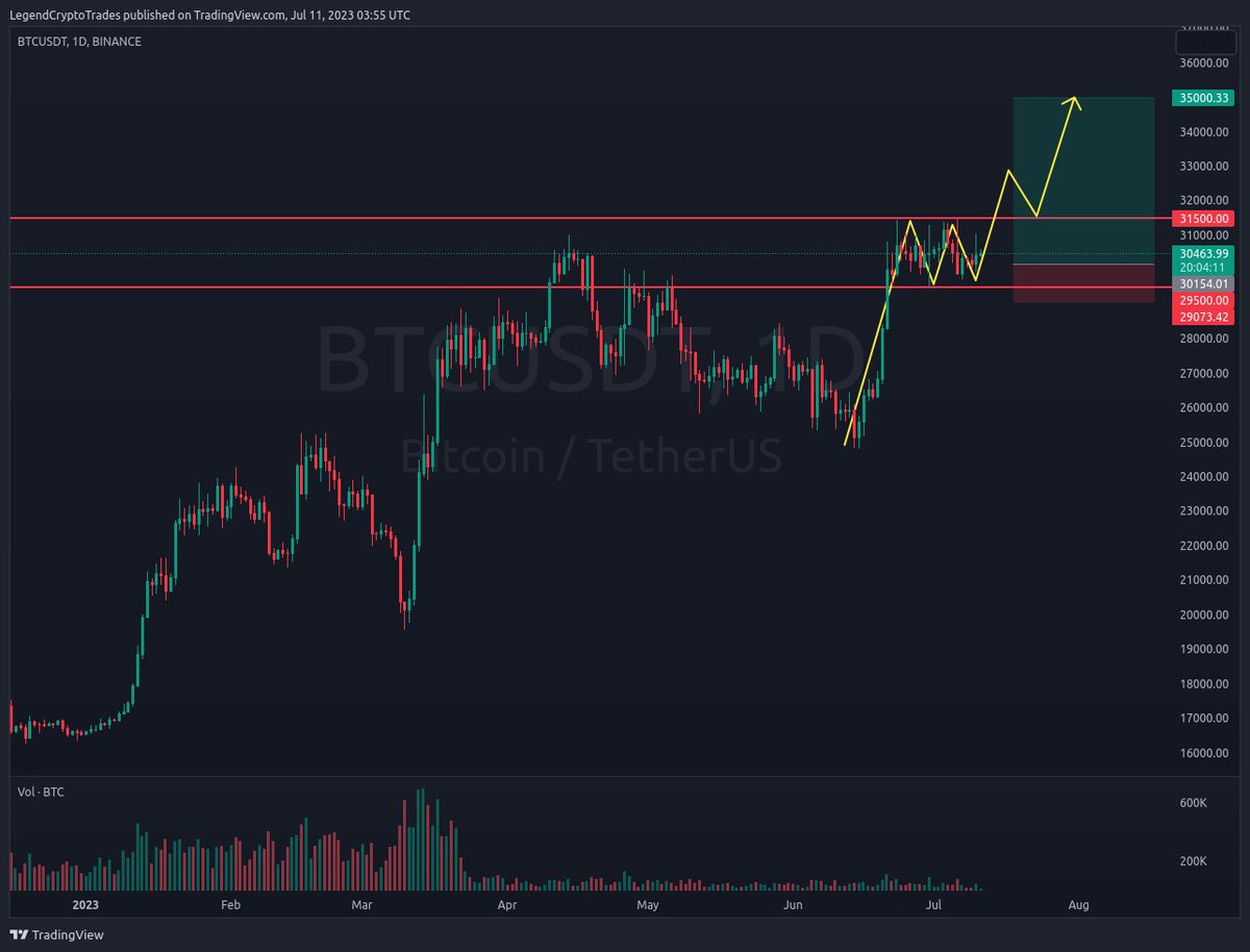 Crypto_pro_c's tweet photo. $BTC

Textbook bull flag. Do we see 35k soon? 📚⛳️ https://t.co/xIHEVvGXW4