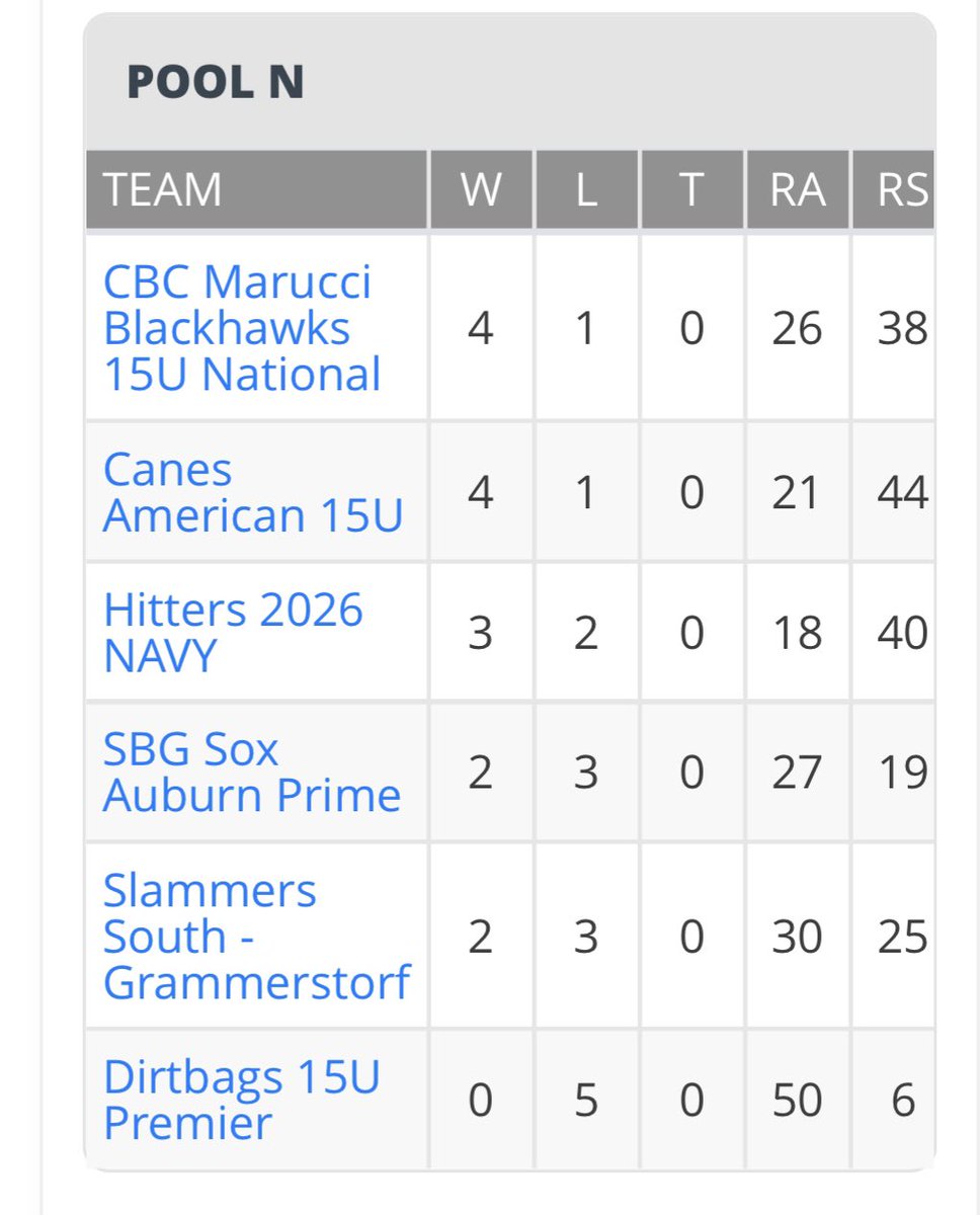 17UNatBLKHawks's tweet photo. PBR National Championship (Lake Point) Big win pushes @CBCNational15U  into bracket Play! https://t.co/kHTfL30rVT