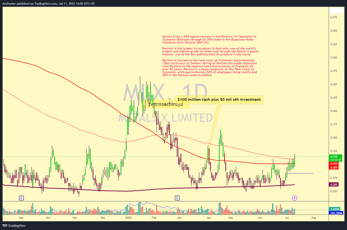 sachsyd's tweet photo. $MLX #metalsx strong support range build at 200weekly sma and now coming out of 200 daily sma ema . tgt 45c and beyond #asx200 #asxnews #metals #tin https://t.co/PUXxiXWJHQ