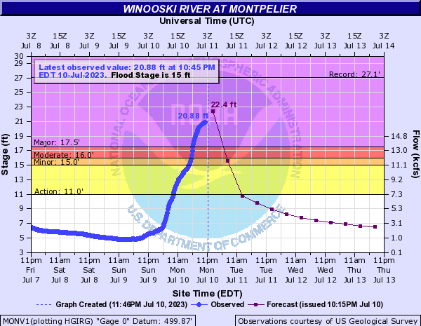 As of 10:45 PM the Winooski river in Montpelier is up to  20.88. It surpasses Irene's total of 19.05 ft set back in August 2011.  Major flooding in the city of Montpelier is occurring because of it. It's forecasted to peak later tonight at 22.40 ft.
