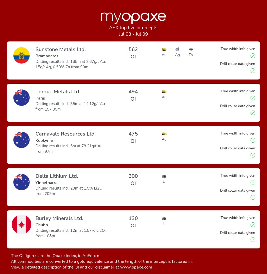 opaxe1's tweet photo. Top five intercepts released on the ASX 03 JUL - 09 JUL
Check out the weekly and yearly best hits in the world and more in our weekly Review at https://t.co/WrI08U6Pl9 https://t.co/93b3SVRSEw