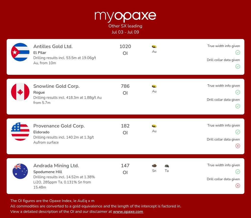 opaxe1's tweet photo. Leading intercepts released on the Other Stock Exchanges 03 JUL - 09 JUL
Check out the weekly and yearly best hits in the world and more in our weekly Review at https://t.co/WrI08U6Pl9 https://t.co/0GGcMucaoZ