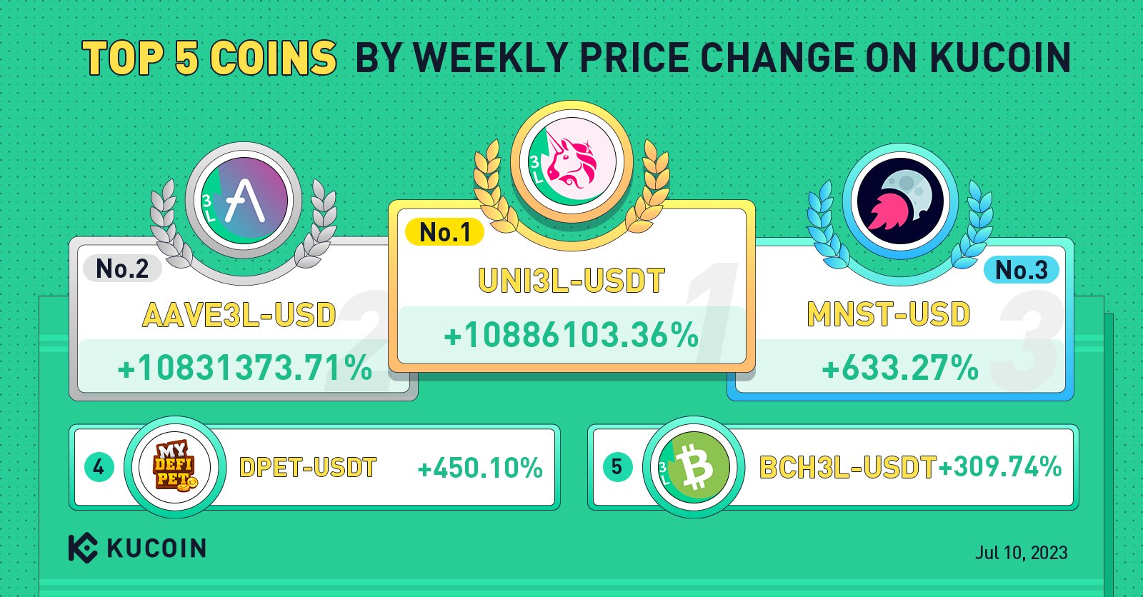 KuCoin on Twitter "Check out the top 5 coins by weekly price change on