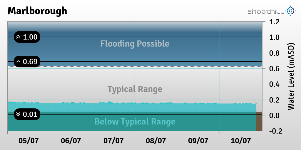 On 10/07/23 at 20:30 the river level was 0.15mASD.
