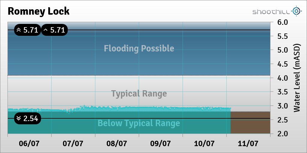 On 11/07/23 at 02:15 the downstream river level was 2.9mASD.