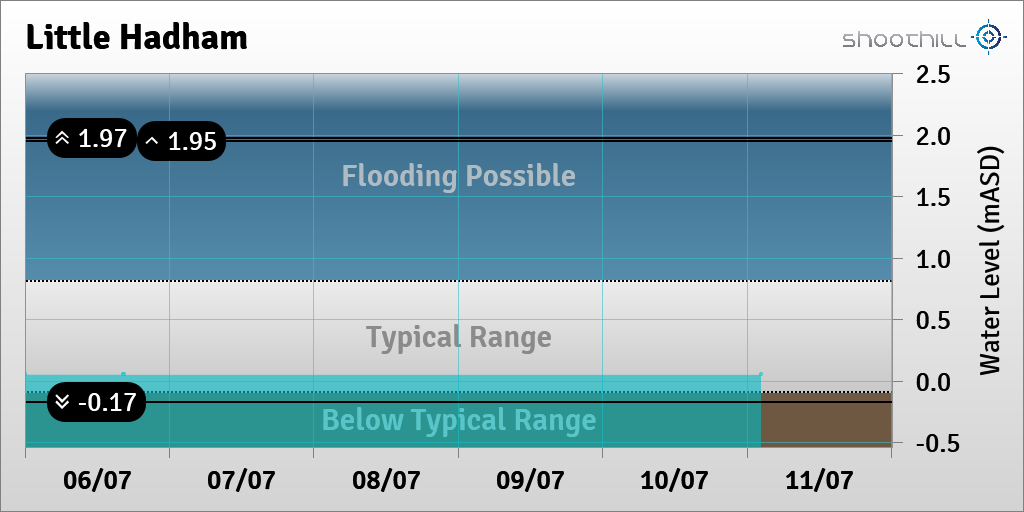 On 11/07/23 at 02:15 the river level was 0.05mASD.