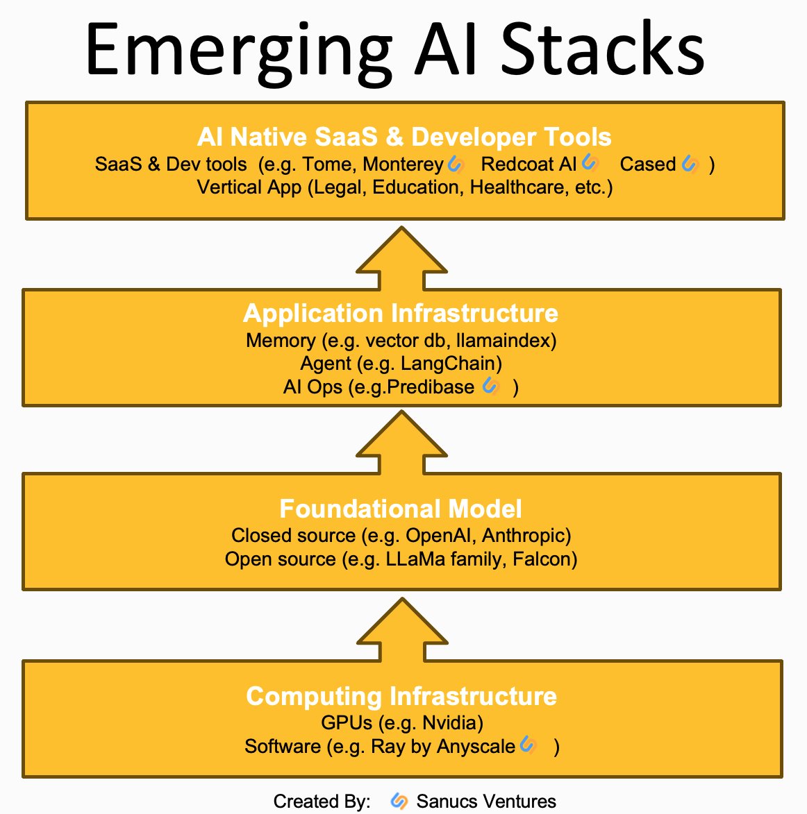 As AI technologies continue to evolve rapidly, our team at @SancusVentures sketch out #AIinfrastructure stacks to help us navigate and map emerging #AIinnovations and #aiinvestment opportunities.