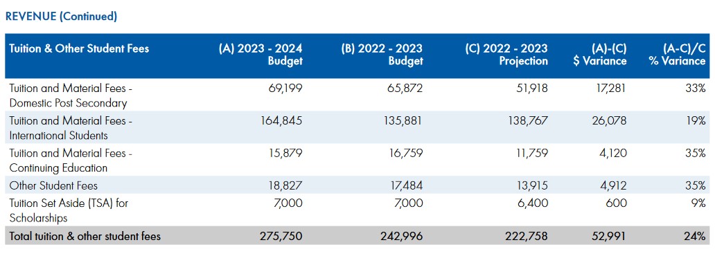 TFCNU On Twitter So This Is George Brown College s 2023 2024 tfcnu-on-twitter-so-this-is-george-brown-college-s-2023-2024