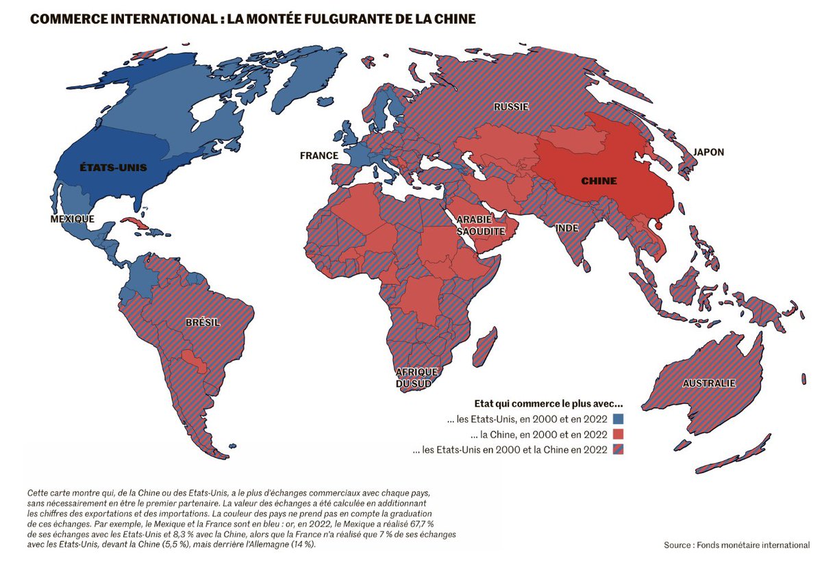 Petit à petit, le commerce mondial bascule vers la Chine. En bleu les pays dont le 1er partenaire commercial est depuis longtemps les US, en rouge pour la Chine. En hachuré, ceux qui ont basculé des US vers la Chine au cours des 20 dernières années 
Source : <a href="/IMFNews/">IMF</a> <a href="/lemondefr/">Le Monde</a>