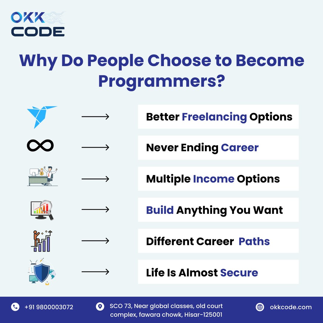 okkcode2023's tweet image. Why Do People Choose to Become Programmers?
#programming #techcareer #passionforcoding #problem-solving #creativity #jobopportunities #loveoftechnology #continuouslearning #logicalthinking #Innovation