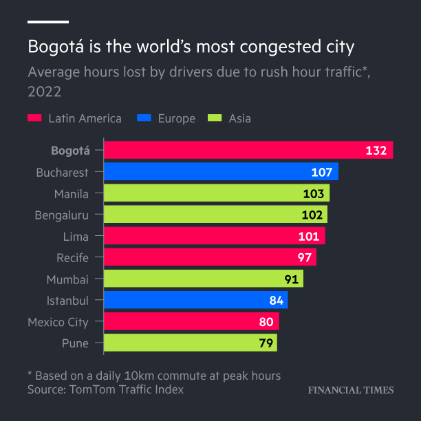 Three of the 10 most congested cities in the world are in India, while Bogotá suffers the worst traffic. on.ft.com/46Vwd2n