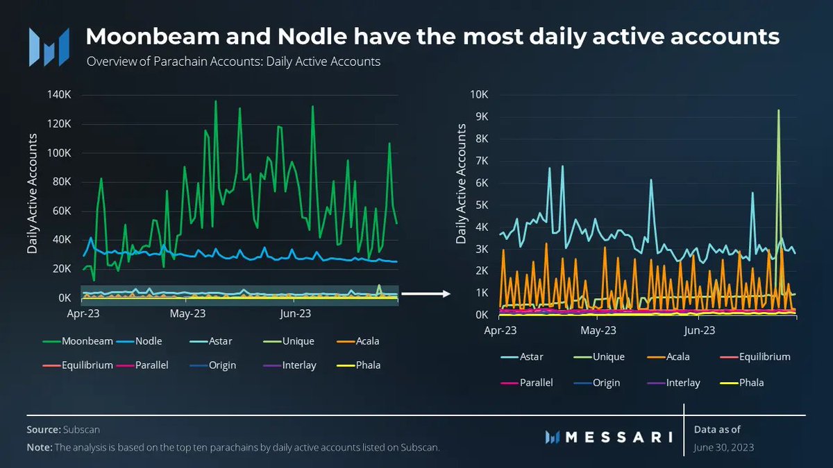StellaSwap's tweet photo. ๐ @MoonbeamNetwork takes Top Spot on @Polkadot based on daily users & TVL! ๐ฅ
@MessariCrypto's latest report on the State of Polkadot highlights that Moonbeam is blazing;
โญ๏ธ Highest daily active accounts
โญ๏ธ Leader in TVL (by more than 2X vs the next parachain)
Congrats! ๐๐ซ