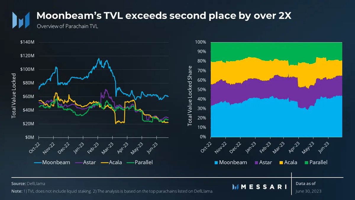StellaSwap's tweet photo. ๐ @MoonbeamNetwork takes Top Spot on @Polkadot based on daily users & TVL! ๐ฅ
@MessariCrypto's latest report on the State of Polkadot highlights that Moonbeam is blazing;
โญ๏ธ Highest daily active accounts
โญ๏ธ Leader in TVL (by more than 2X vs the next parachain)
Congrats! ๐๐ซ